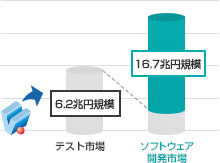 日本のテスト市場は6.2兆円規模。そのうち外部委託は、ほんの数%。