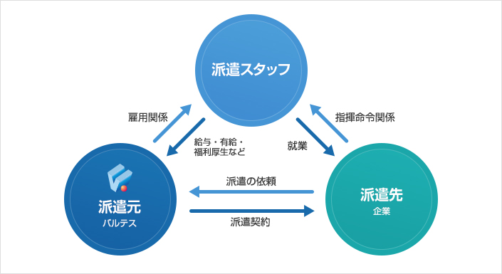 ソフトウェアテスト業務の派遣人材を募集しています